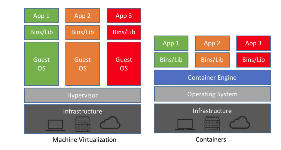 Virtual machines vs. containers