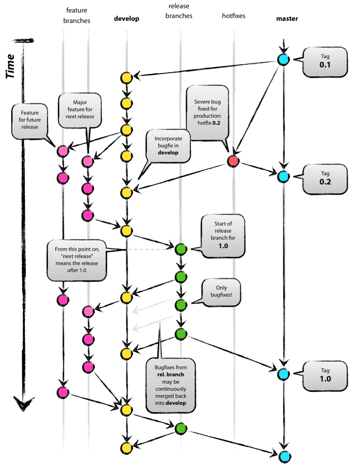 git-flow branching model